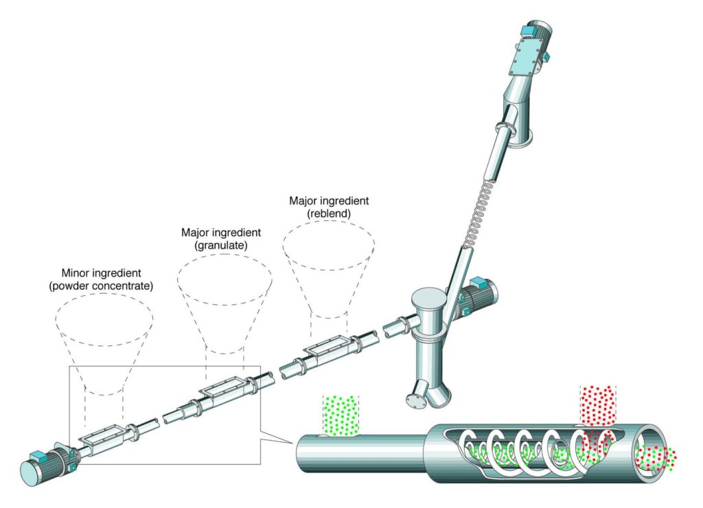 Flexible Screw Conveyor Maintains Mixing Integrity