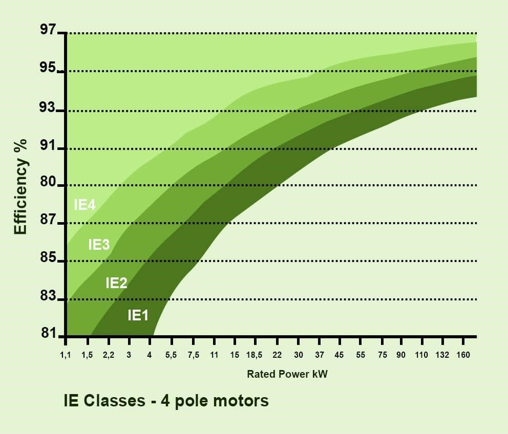 Motor efficiency