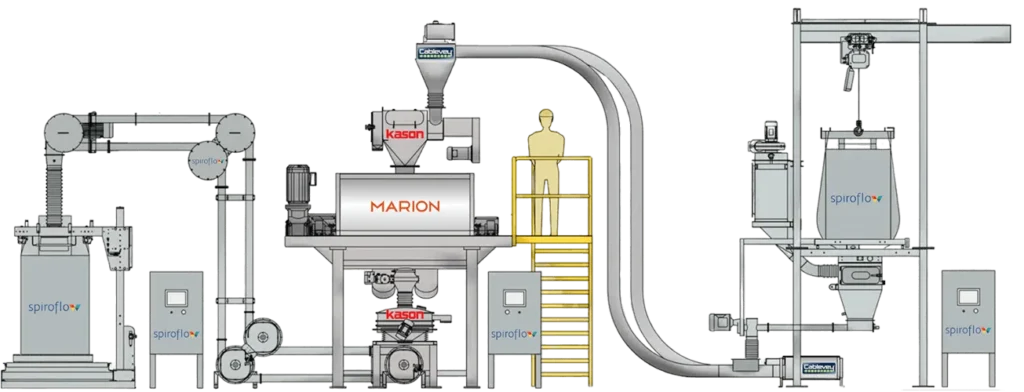 A drawing of a complete Spiroflow system