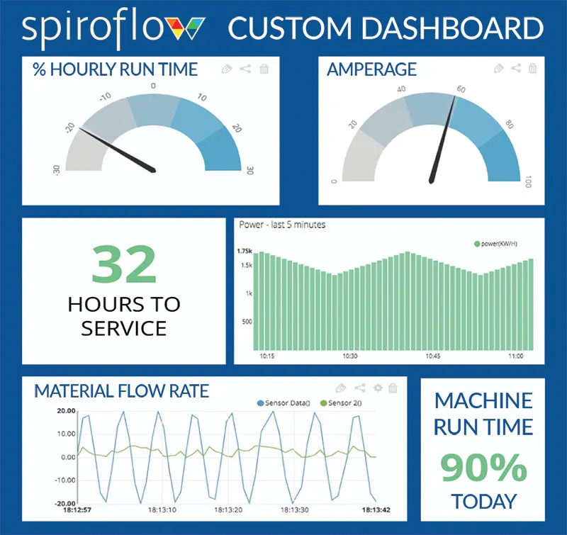 Panel personalizado de Spiroflow