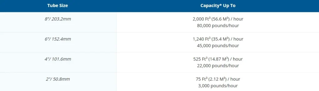 Un gráfico con información del transportador.